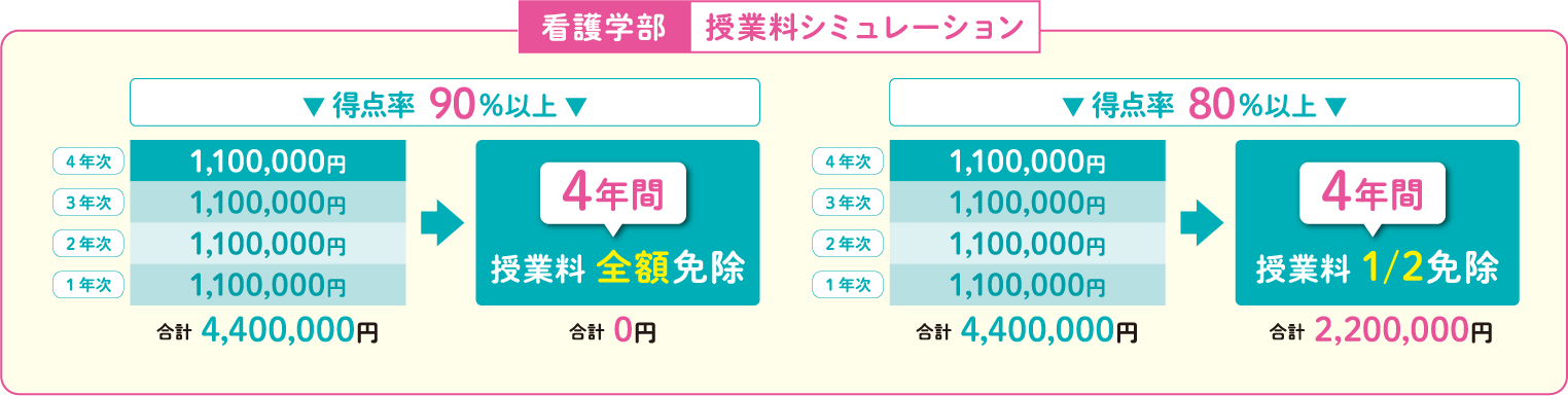 看護学部授業料シミュレーション