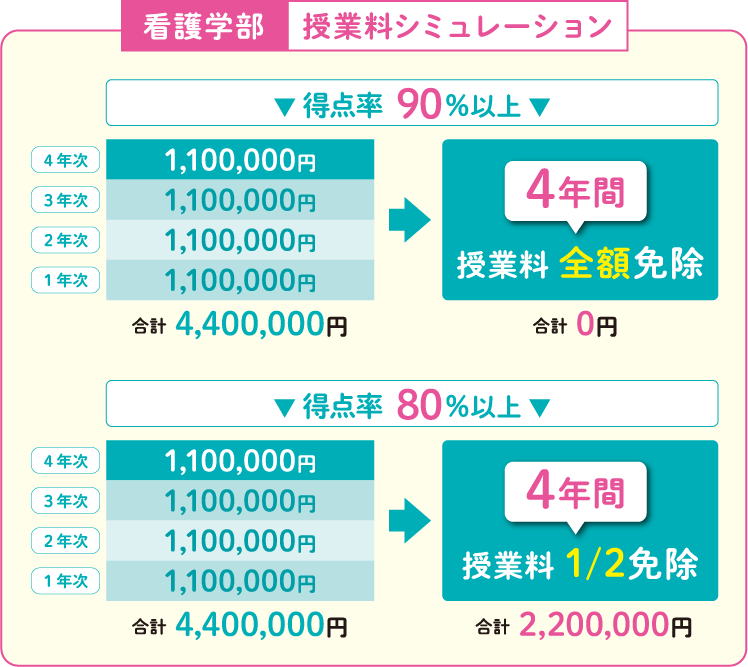 看護学部授業料シミュレーション
